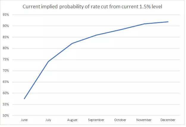 Rate cut chart